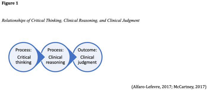 Nurse logic knowledge and clinical judgment beginner